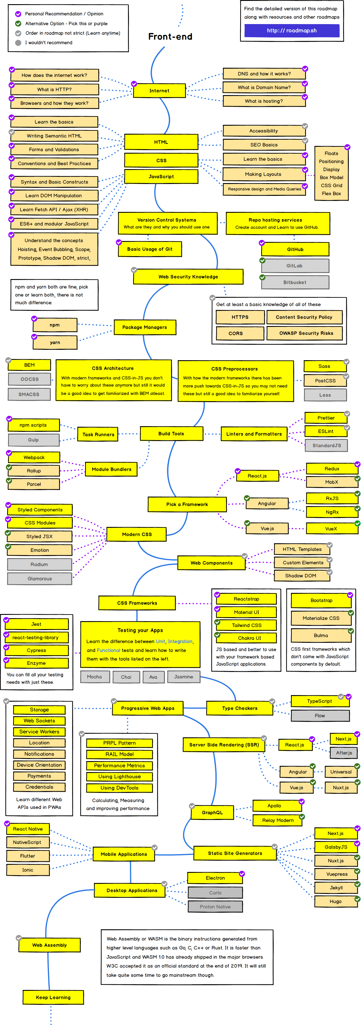 front-end rodmap